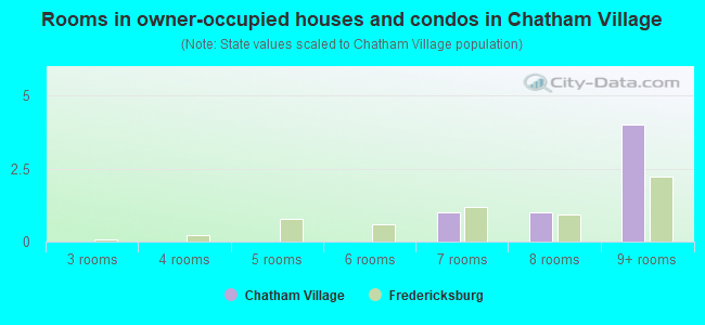 Rooms in owner-occupied houses and condos in Chatham Village