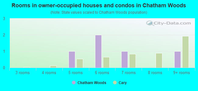 Rooms in owner-occupied houses and condos in Chatham Woods