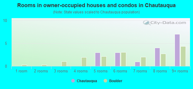 Rooms in owner-occupied houses and condos in Chautauqua