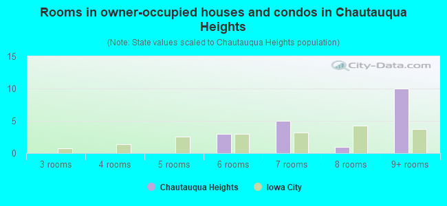 Rooms in owner-occupied houses and condos in Chautauqua Heights