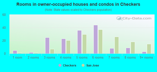Rooms in owner-occupied houses and condos in Checkers