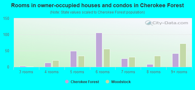 Rooms in owner-occupied houses and condos in Cherokee Forest
