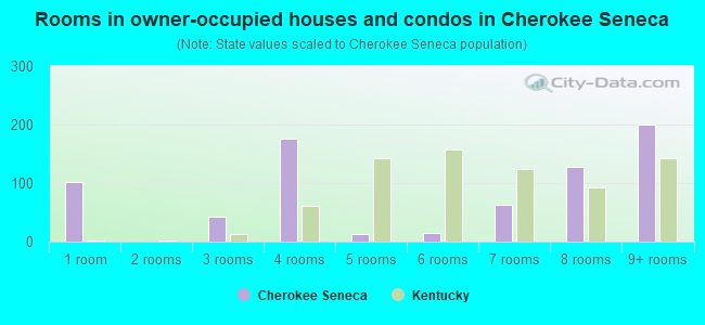 Rooms in owner-occupied houses and condos in Cherokee Seneca