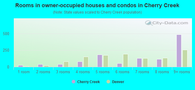 Rooms in owner-occupied houses and condos in Cherry Creek