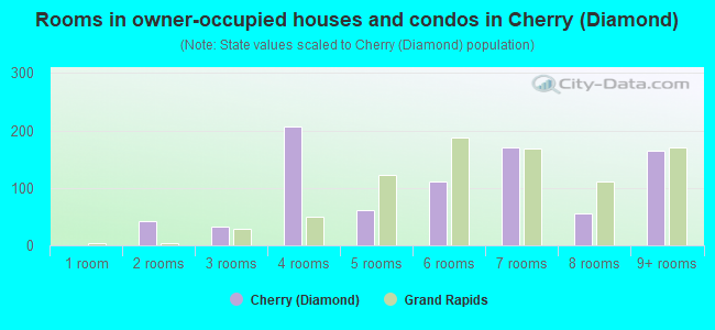 Rooms in owner-occupied houses and condos in Cherry (Diamond)