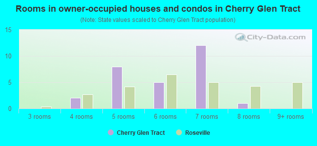 Rooms in owner-occupied houses and condos in Cherry Glen Tract