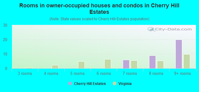 Rooms in owner-occupied houses and condos in Cherry Hill Estates