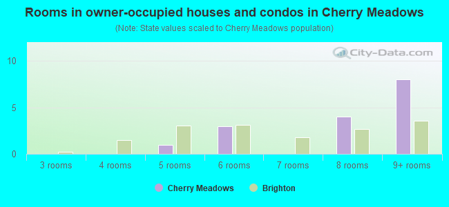 Rooms in owner-occupied houses and condos in Cherry Meadows