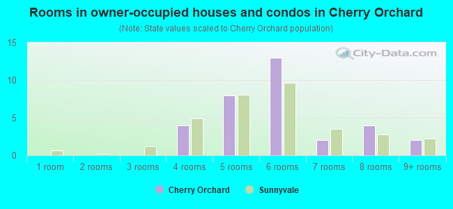 Rooms in owner-occupied houses and condos in Cherry Orchard