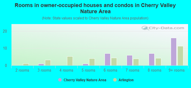 Rooms in owner-occupied houses and condos in Cherry Valley Nature Area