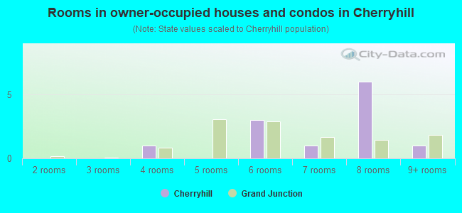 Rooms in owner-occupied houses and condos in Cherryhill