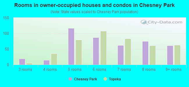 Rooms in owner-occupied houses and condos in Chesney Park