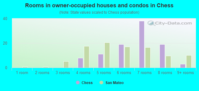 Rooms in owner-occupied houses and condos in Chess