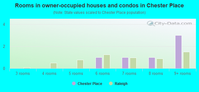 Rooms in owner-occupied houses and condos in Chester Place