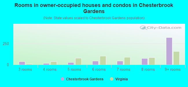 Rooms in owner-occupied houses and condos in Chesterbrook Gardens