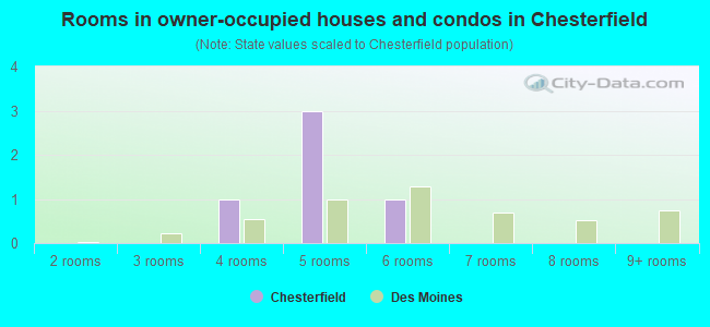 Rooms in owner-occupied houses and condos in Chesterfield