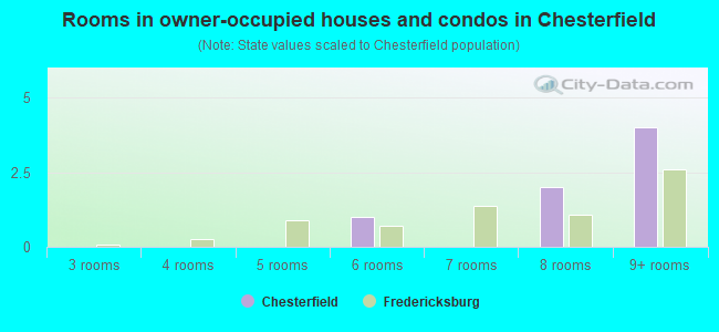 Rooms in owner-occupied houses and condos in Chesterfield