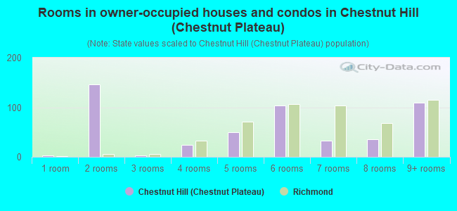 Rooms in owner-occupied houses and condos in Chestnut Hill (Chestnut Plateau)