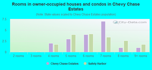 Rooms in owner-occupied houses and condos in Chevy Chase Estates