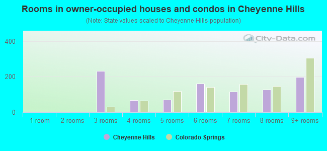 Rooms in owner-occupied houses and condos in Cheyenne Hills