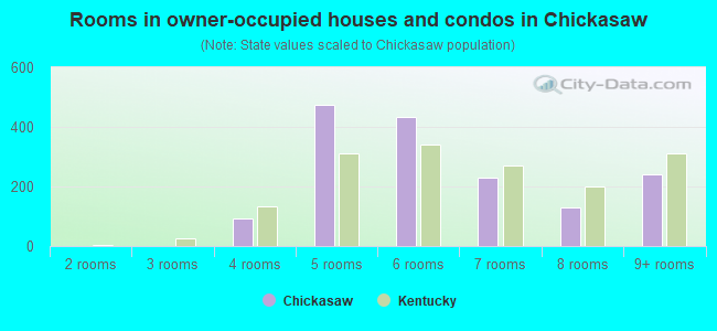 Rooms in owner-occupied houses and condos in Chickasaw