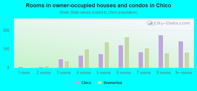Rooms in owner-occupied houses and condos in Chico