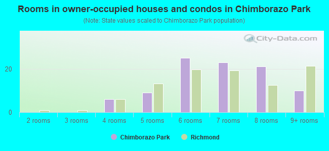 Rooms in owner-occupied houses and condos in Chimborazo Park