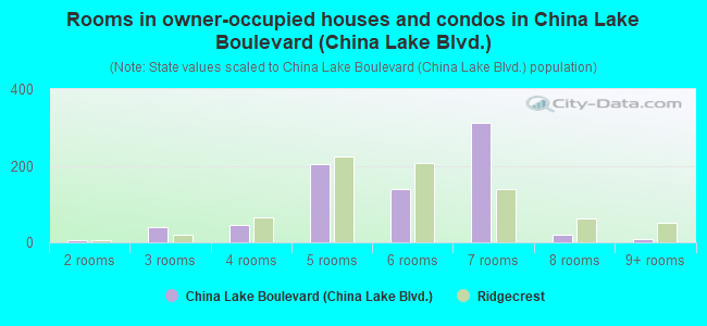 Rooms in owner-occupied houses and condos in China Lake Boulevard (China Lake Blvd.)