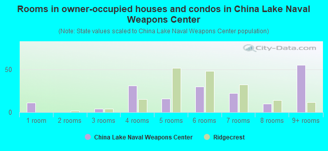 Rooms in owner-occupied houses and condos in China Lake Naval Weapons Center