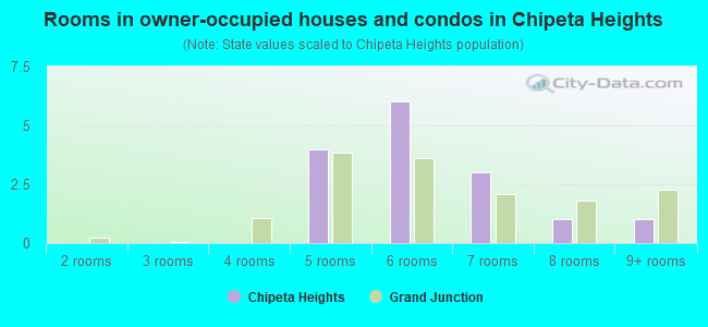 Rooms in owner-occupied houses and condos in Chipeta Heights