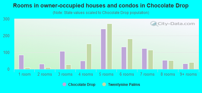 Rooms in owner-occupied houses and condos in Chocolate Drop