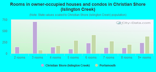 Rooms in owner-occupied houses and condos in Christian Shore (Islington Creek)