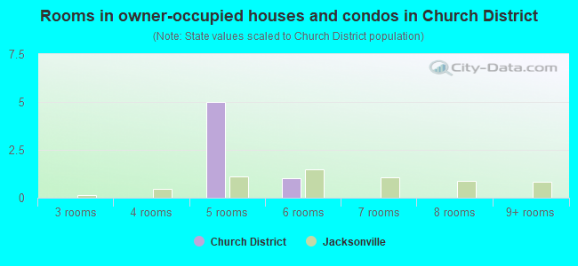 Rooms in owner-occupied houses and condos in Church District