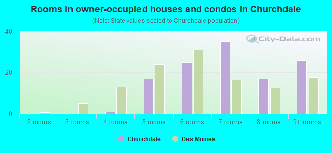 Rooms in owner-occupied houses and condos in Churchdale