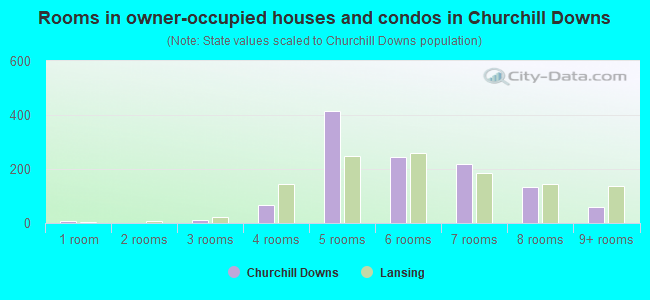 Rooms in owner-occupied houses and condos in Churchill Downs