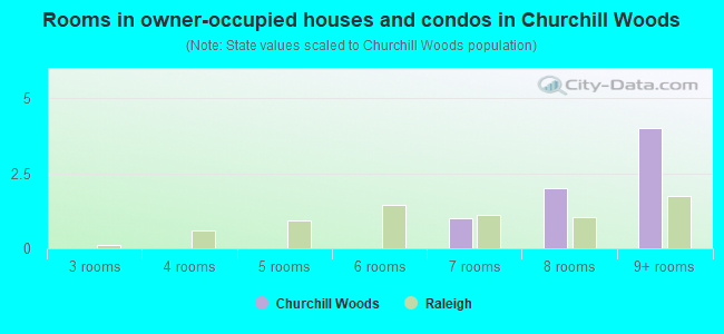Rooms in owner-occupied houses and condos in Churchill Woods