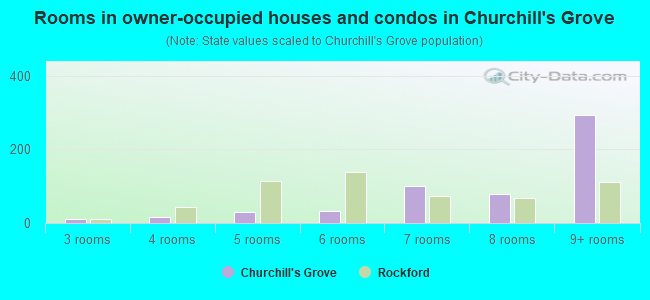 Rooms in owner-occupied houses and condos in Churchill's Grove