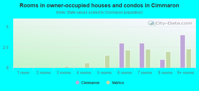 Rooms in owner-occupied houses and condos in Cimmaron