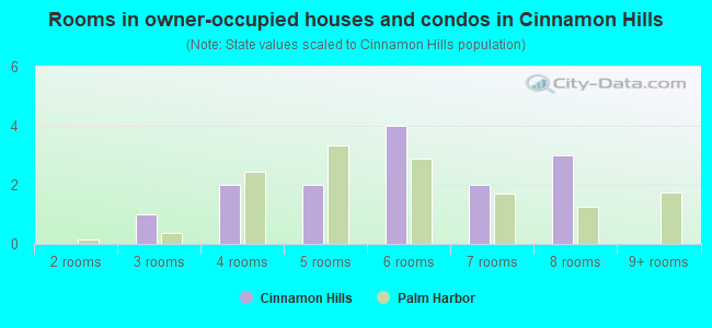 Rooms in owner-occupied houses and condos in Cinnamon Hills