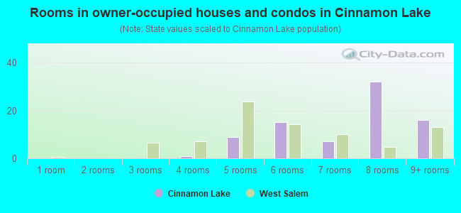 Rooms in owner-occupied houses and condos in Cinnamon Lake