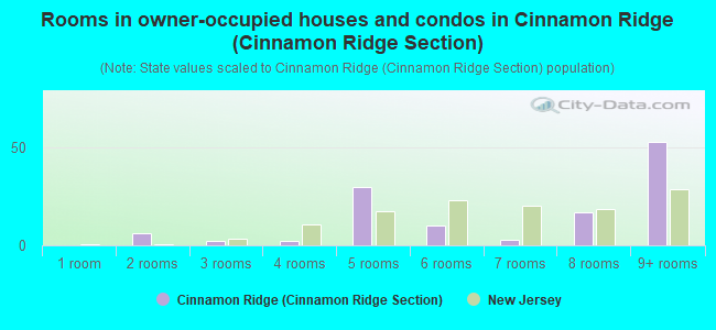 Rooms in owner-occupied houses and condos in Cinnamon Ridge (Cinnamon Ridge Section)