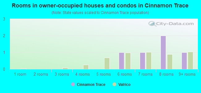 Rooms in owner-occupied houses and condos in Cinnamon Trace