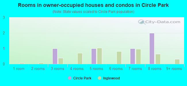 Rooms in owner-occupied houses and condos in Circle Park
