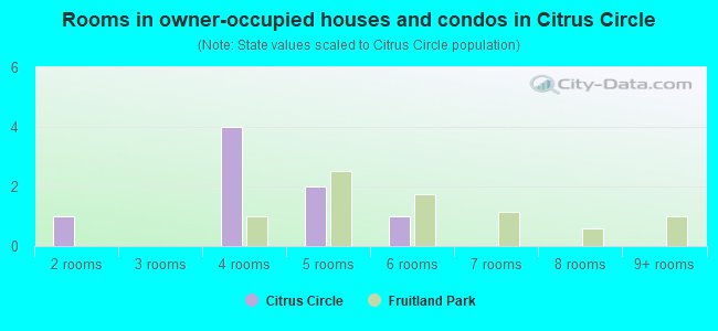 Rooms in owner-occupied houses and condos in Citrus Circle