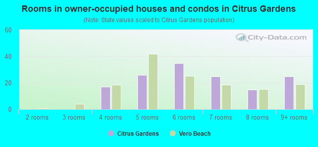 Rooms in owner-occupied houses and condos in Citrus Gardens