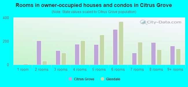 Rooms in owner-occupied houses and condos in Citrus Grove