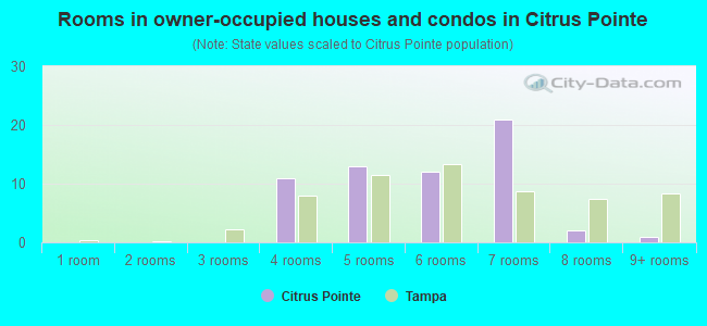 Rooms in owner-occupied houses and condos in Citrus Pointe