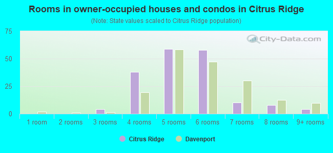 Rooms in owner-occupied houses and condos in Citrus Ridge