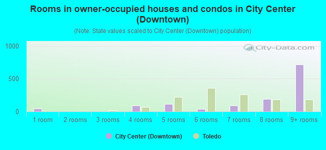 Rooms in owner-occupied houses and condos in City Center (Downtown)