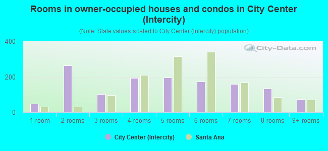 Rooms in owner-occupied houses and condos in City Center (Intercity)